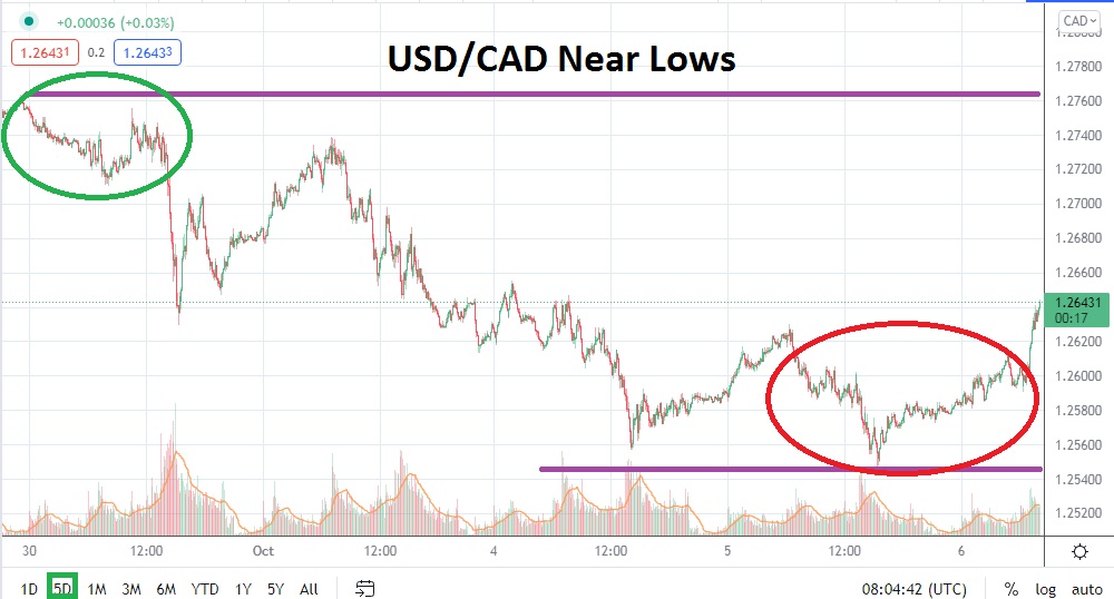 USD/CAD