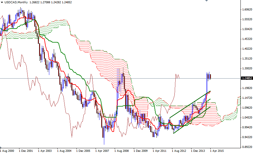 USDCAD Aylık Grafik 6 Nisan 2015