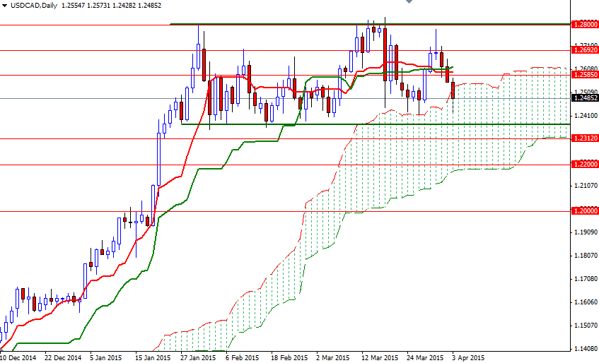 USDCAD Günlük Grafik 6 Nisan 2015