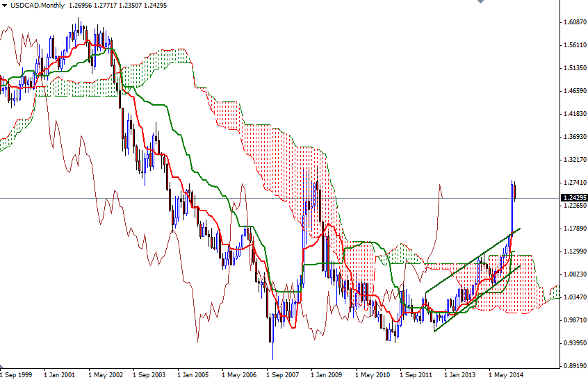 USDCAD Month USDCAD Month 2615