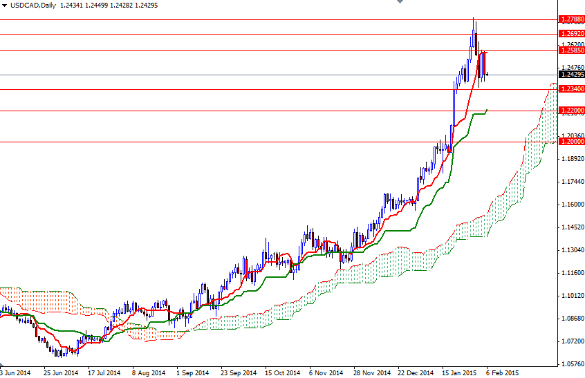 USDCAD Daily USDCAD Daily 2615