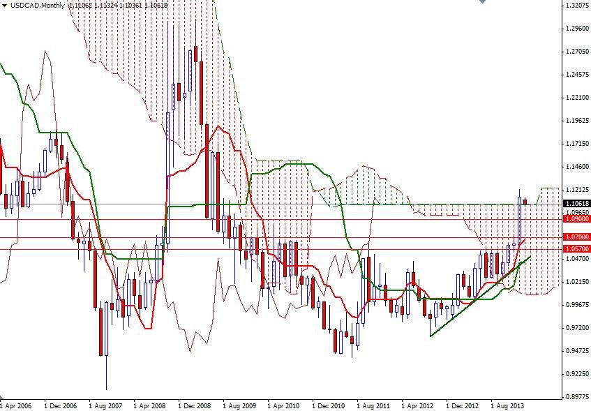 USD/CAD Aylık Grafik - 7 Şubat 2014 USD/CAD Aylık Grafik - 7 Şubat 2014