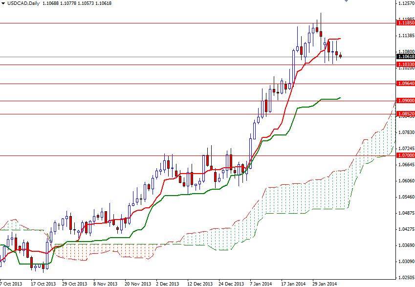 USD/CAD Günlük Grafik - 7 Şubat 2014 USD/CAD Günlük Grafik - 7 Şubat 2014