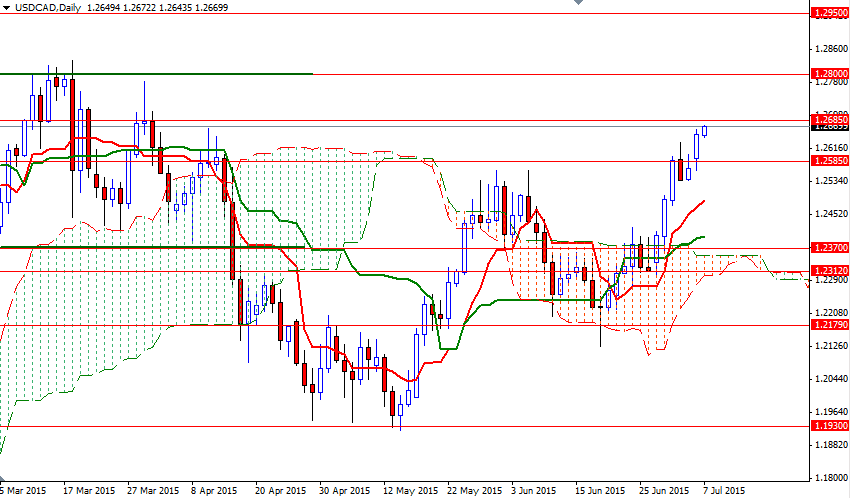 USDCAD Günük Grafik 7 Temmuz 2015 USDCAD Günük Grafik 7 Temmuz 2015