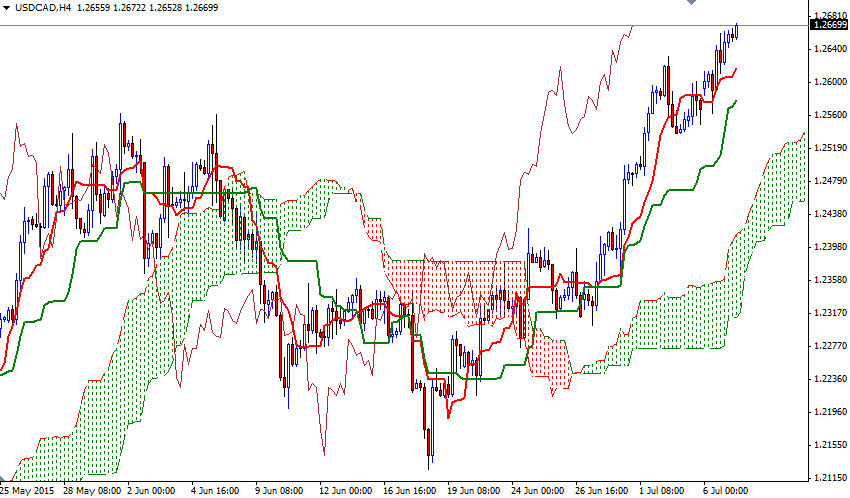 USDCAD 4 Saatlik Grafik 7 Temmuz 2015