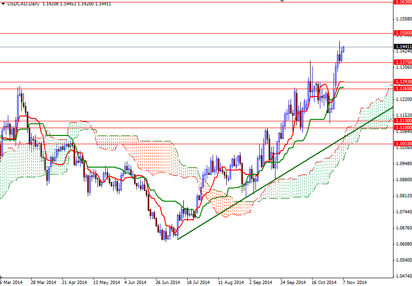 USDCAD Günlük Grafik 7 Kasım 2014 USDCAD Günlük Grafik 7 Kasım 2014