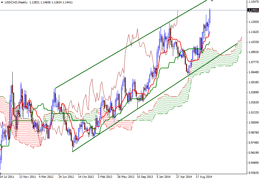 USDCAD Haftalık Grafik 7 Kasım 2014 USDCAD Haftalık Grafik 7 Kasım 2014