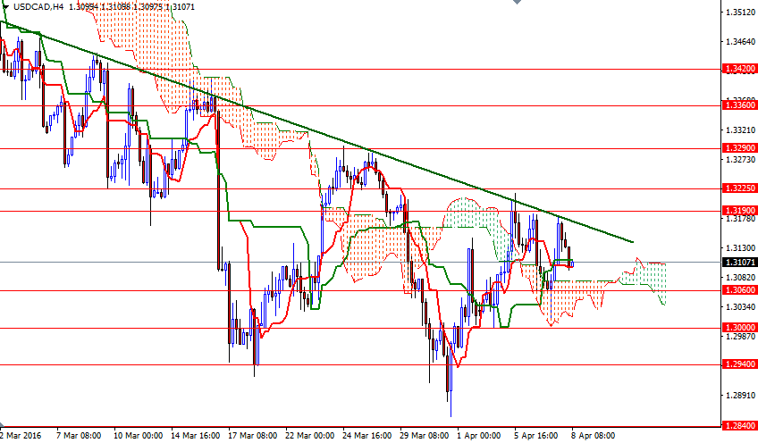 USDCAD 4 Saatlik Grafik 8 Nisan 2016 USDCAD 4 Saatlik Grafik 8 Nisan 2016