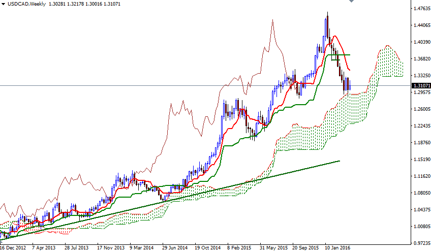 USDCAD Haftalık Grafik 8 Nisan 2016 USDCAD Haftalık Grafik 8 Nisan 2016