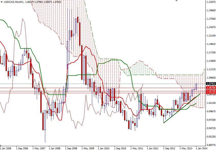 USD CAD Aylık Grafik - 8 Ocak 2014