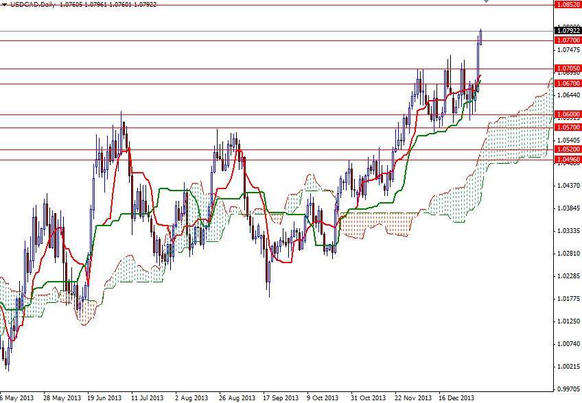 USD CAD Günlük Grafik - 8 Ocak 2014