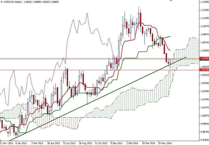 USDCAD Haftalık Grafik 8 Temmuz 2014