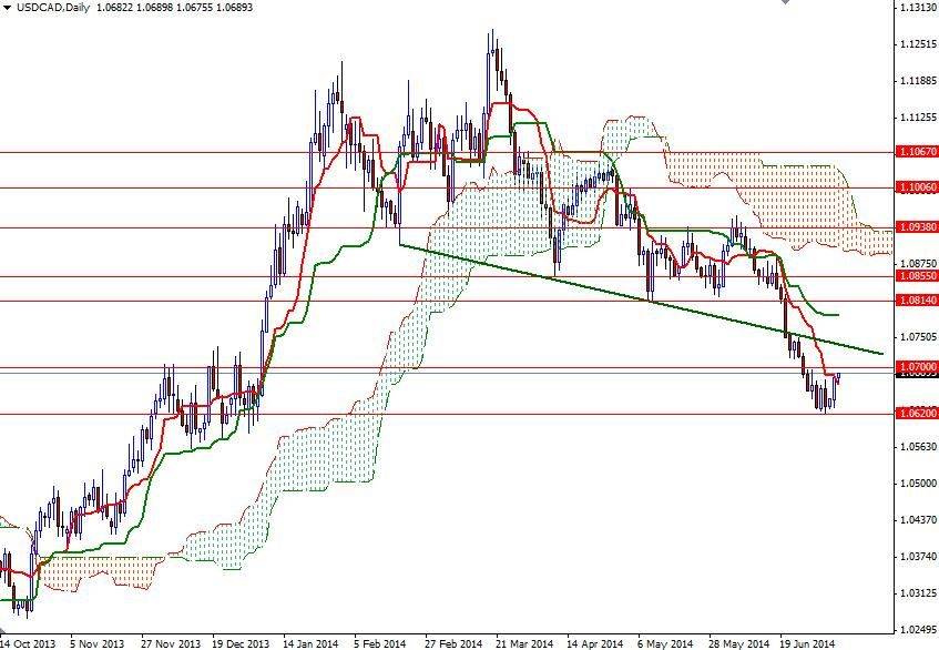 USDCAD Günlük Grafik 8 Temmuz 2014