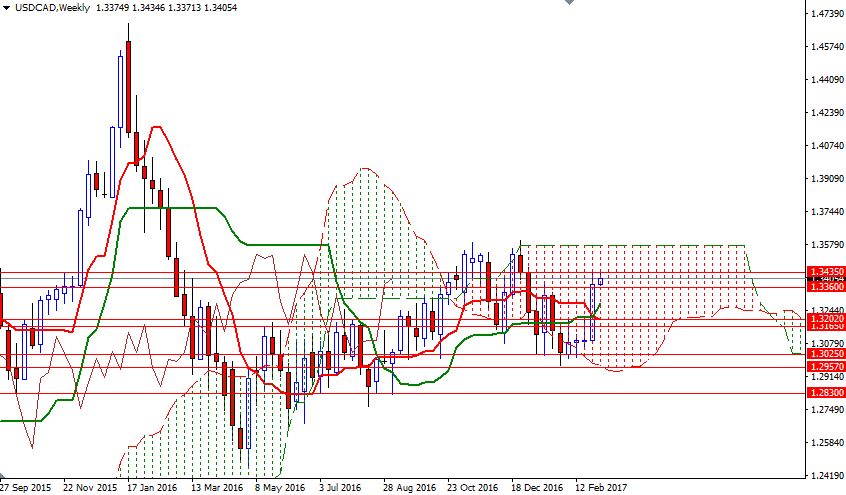 USDCAD Haftalık Grafik 8 Mart 2017 USDCAD Haftalık Grafik 8 Mart 2017