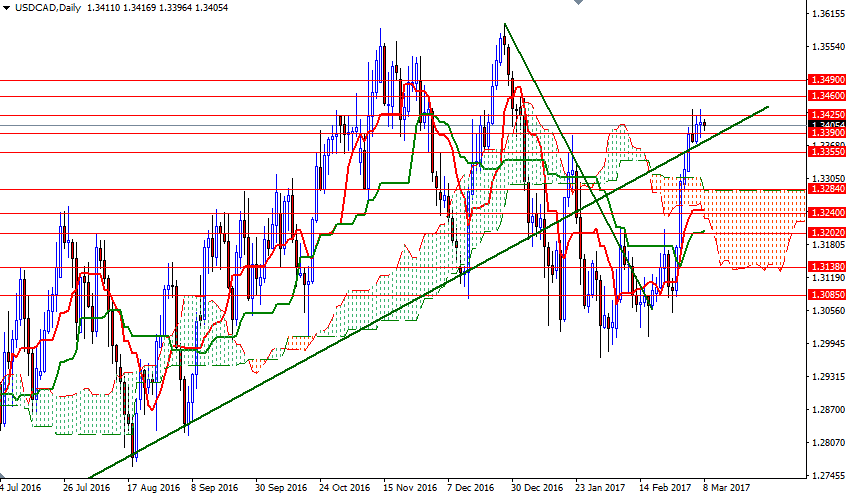 USDCAD Günlük Grafik 8 Mart 2017 USDCAD Günlük Grafik 8 Mart 2017