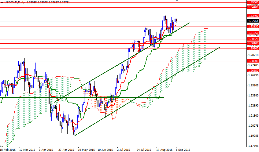 USDCAD Daily USDCAD Daily
