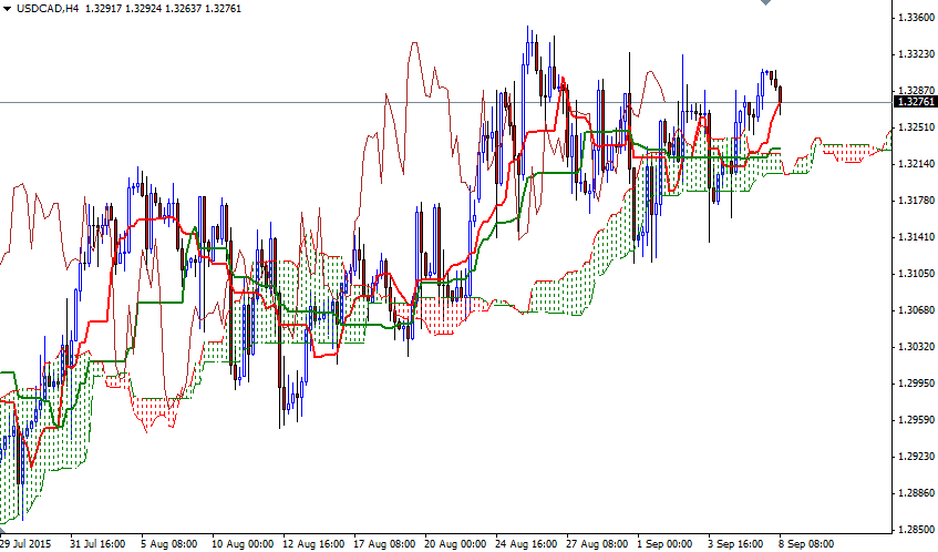 USDCAD h4 USDCAD h4
