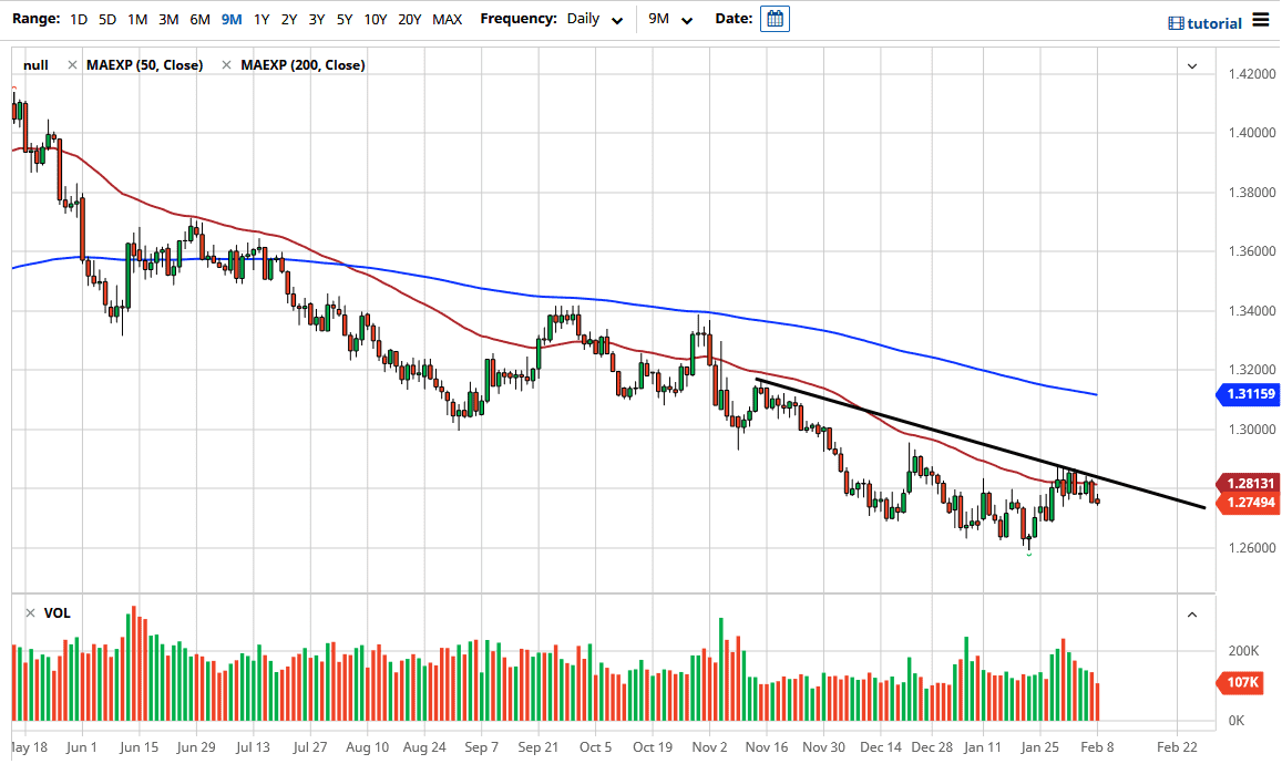 USD/CAD chart USD/CAD chart