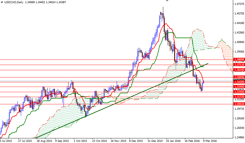 USDCAD Günlük Grafik 9 Mart 2016 USDCAD Günlük Grafik 9 Mart 2016