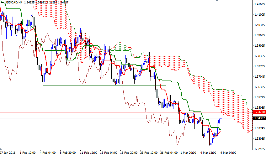 USDCAD 4 Saatlik Grafik 9 Mart 2016 USDCAD 4 Saatlik Grafik 9 Mart 2016