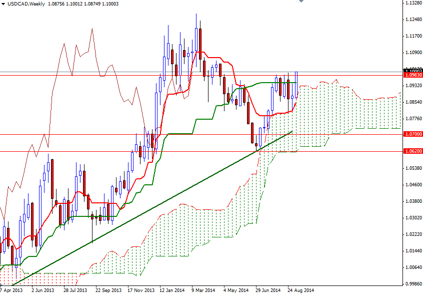 USDCAD Haftalık Grafik 9 Eylül 2014 USDCAD Haftalık Grafik 9 Eylül 2014