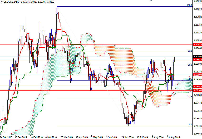 USDCAD Günlük Grafik 9 Eylül 2014 USDCAD Günlük Grafik 9 Eylül 2014