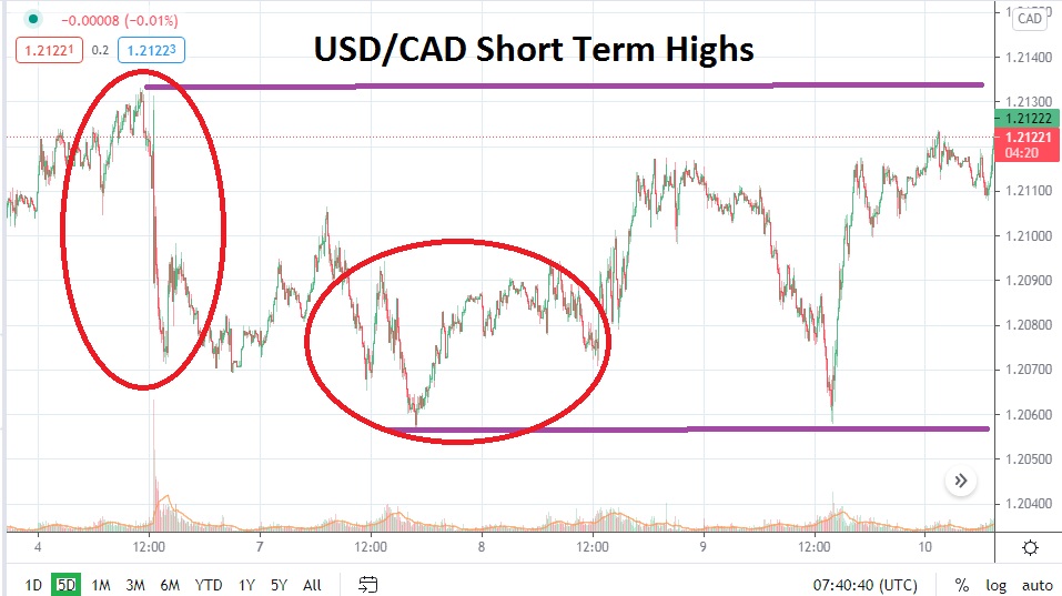 USD/CAD