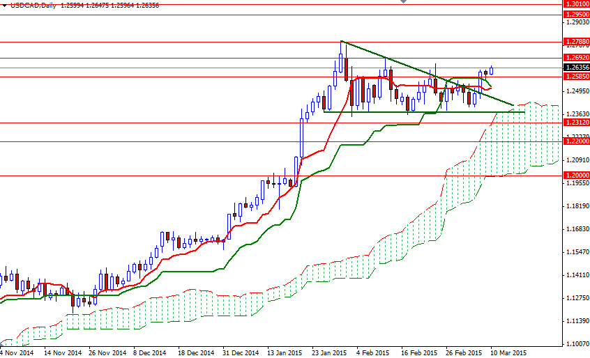 USDCAD Daily USDCAD Daily 31015
