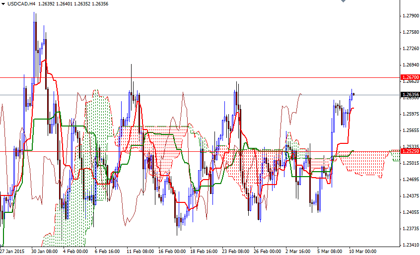 USDCAD h4 USDCAD H4 31015