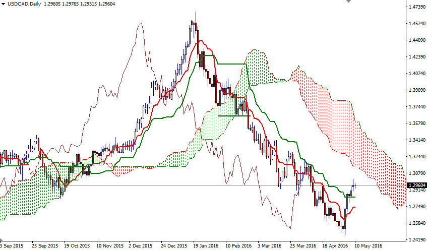 USD/CAD Daily USD/CAD Daily