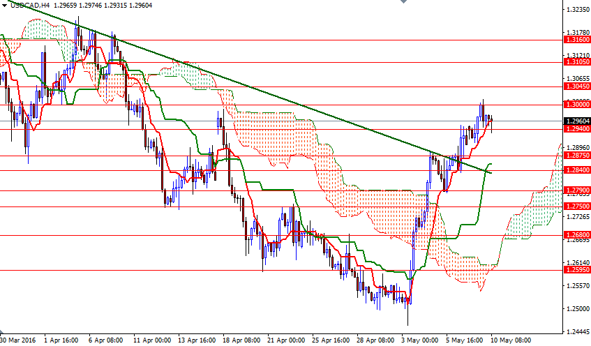 USD/CAD 4h USD/CAD 4h