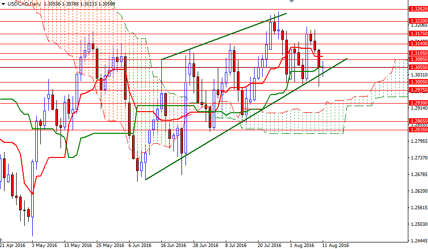 USDCAD