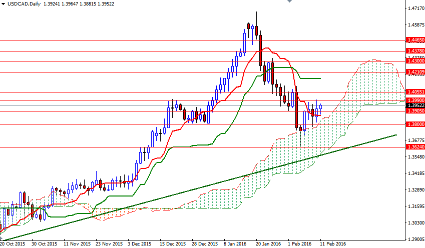 USDCAD Günlük Grafik 11 Şubat 2016 USDCAD Günlük Grafik 11 Şubat 2016