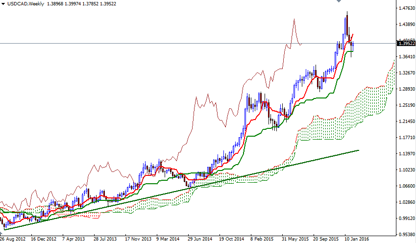USDCAD Haftalık Grafik 11 Şubat 2016 USDCAD Haftalık Grafik 11 Şubat 2016