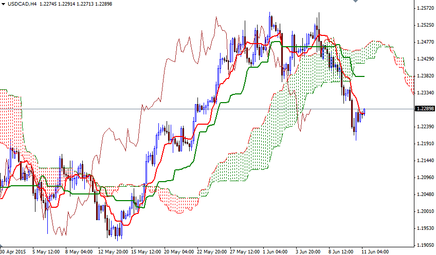 USDCAD 4 Saatlik Grafik 11 Haziran 2015 USDCAD 4 Saatlik Grafik 11 Haziran 2015