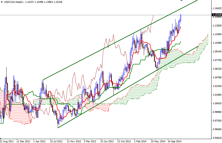 USDCAD Weekly USDCAD Week 121214