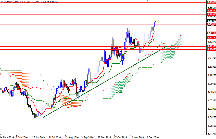 USDCAD Daily USDCAD Daily 121214