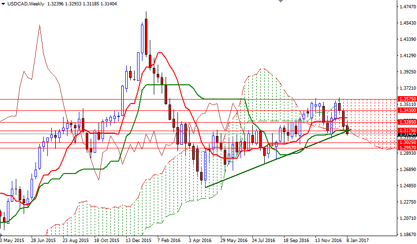 USDCAD Week USDCAD Week