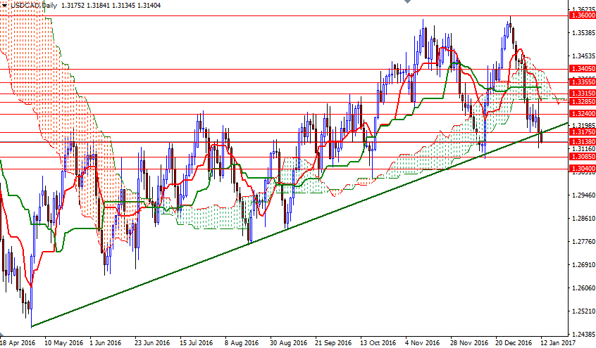 USDCAD USDCAD