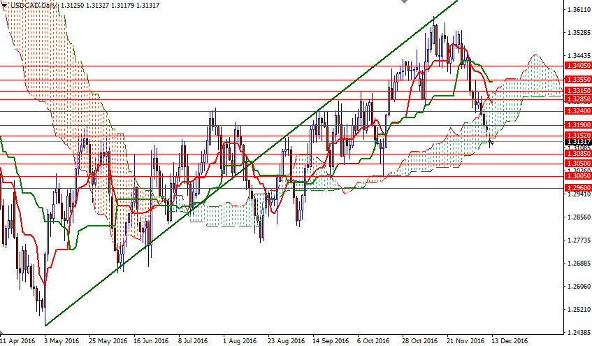 USDCAD Günlük Grafik 13 Aralık 2016 USDCAD Günlük Grafik 13 Aralık 2016