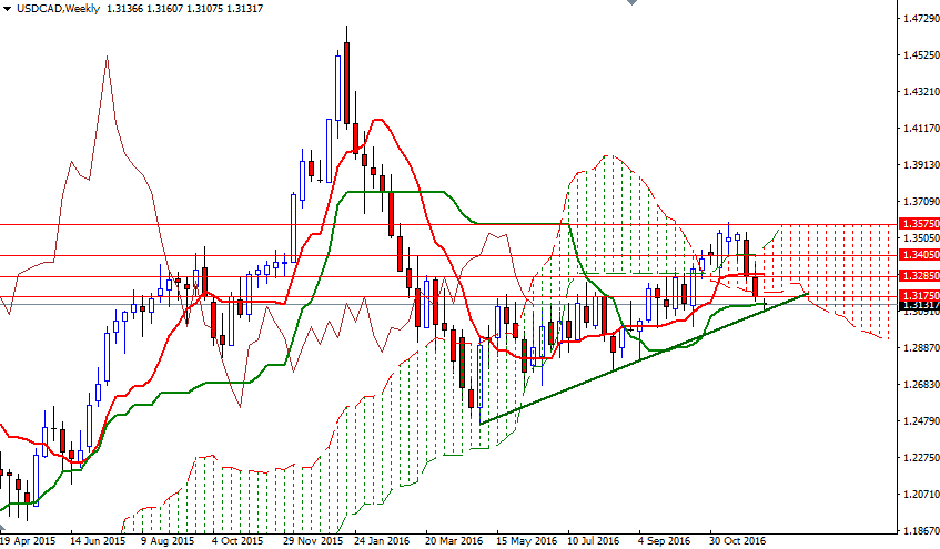 USDCAD Haftalık Grafik 13 Aralık 2016 USDCAD Haftalık Grafik 13 Aralık 2016