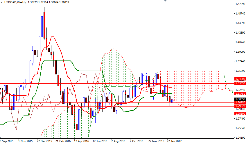 USDCAD Haftalık Grafik 13 Şubat 2017 USDCAD Haftalık Grafik 13 Şubat 2017