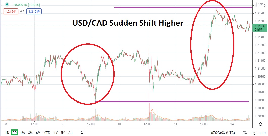 USD/CAD USD/CAD