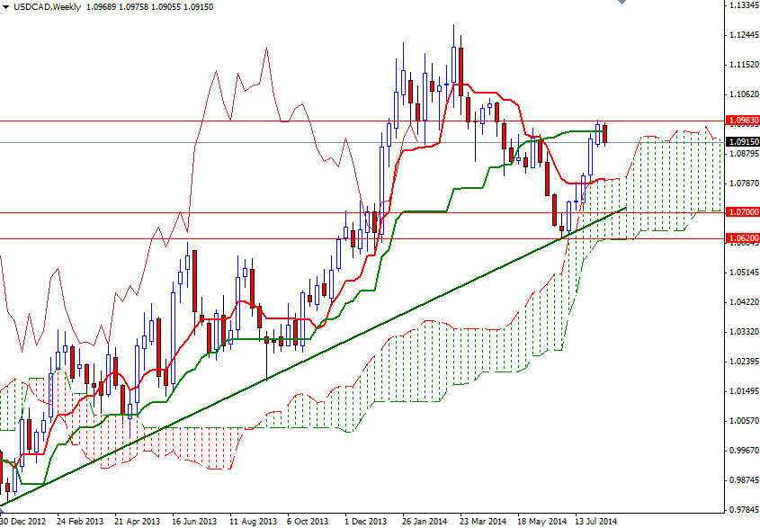 USDCAD Haftalık Grafik 14 Ağustos 2014