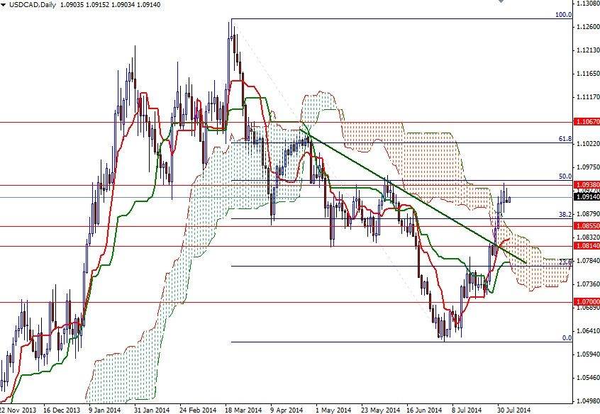 USDCAD Günlük Grafik 14 Ağustos 2014