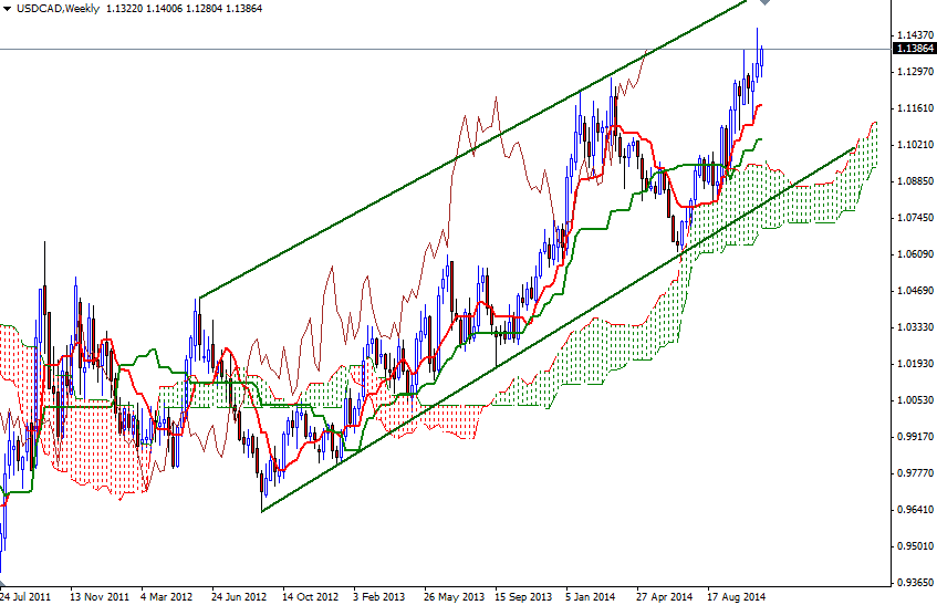 USDCAD Haftalık Grafik 14 Kasım 2014 USDCAD Haftalık Grafik 14 Kasım 2014