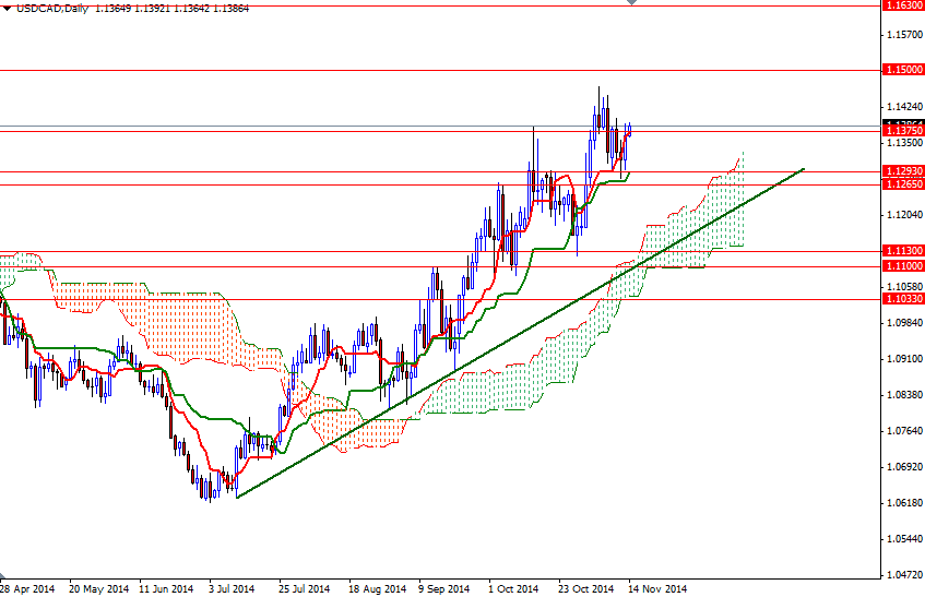 USDCAD Günlük Grafik 14 Kasım 2014 USDCAD Günlük Grafik 14 Kasım 2014