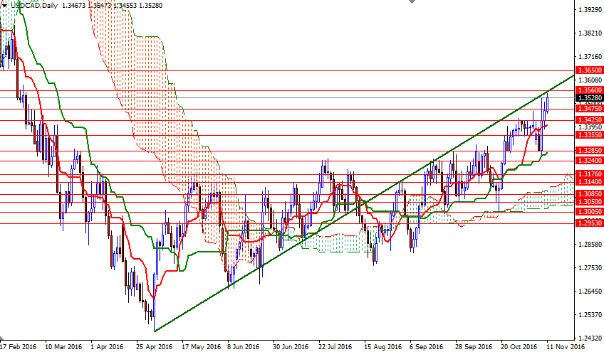 USDCAD Günlük Grafik 14 Kasım 2016 USDCAD Günlük Grafik 14 Kasım 2016