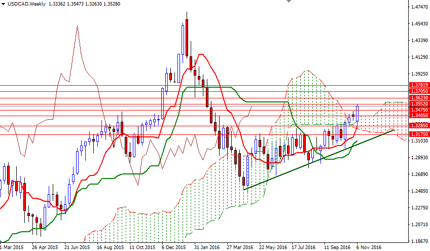 USDCAD Haftalık Grafik 14 Kasım 2016 USDCAD Haftalık Grafik 14 Kasım 2016
