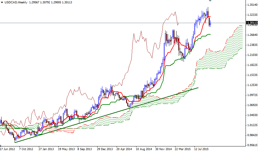 USD/CAD Weekly USD/CAD Weekly